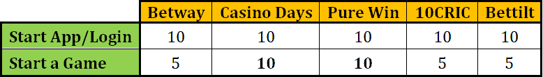 Hands-on UX Test about Top-Listed Casino Platforms