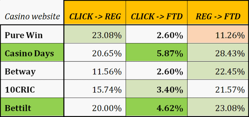 Performance Comparison Between Online Casinos