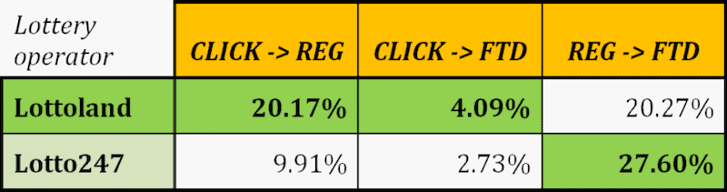 Performance Comparison Between Online Casinos