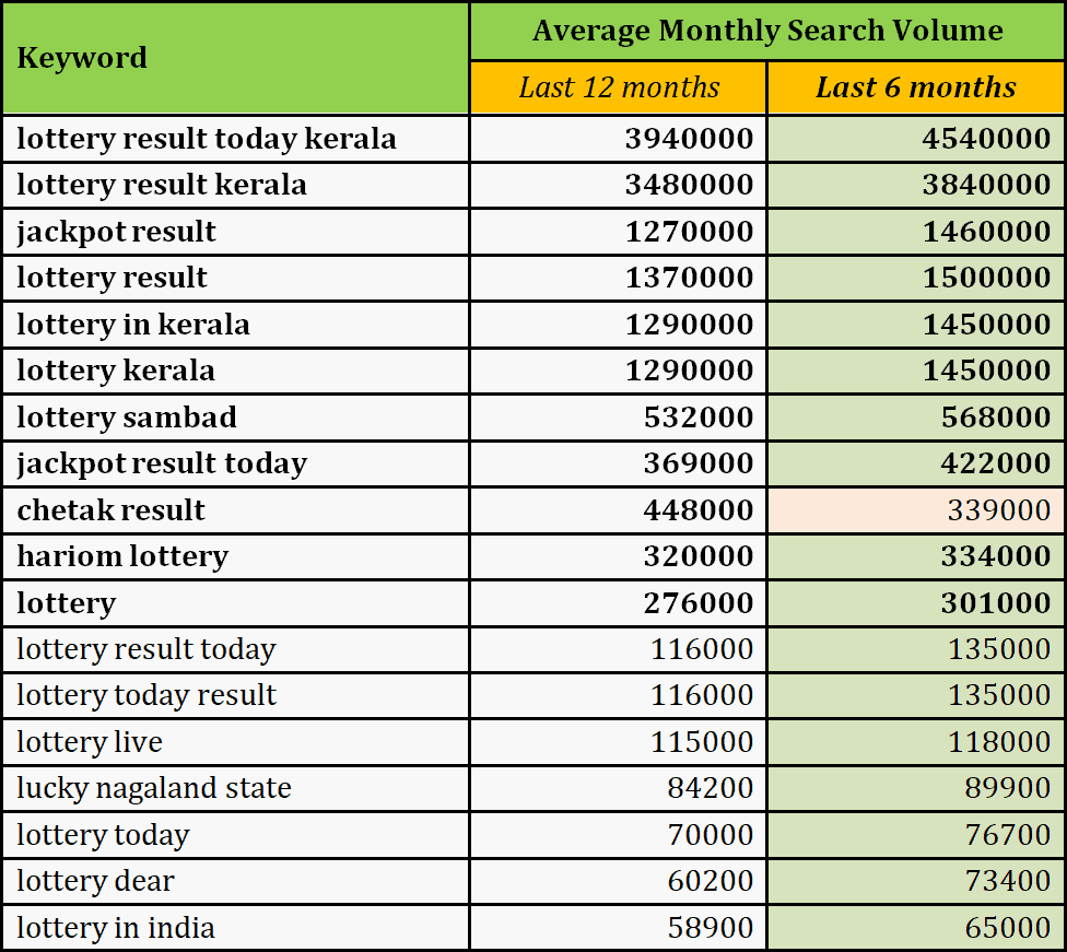 Understanding Indian Lotteries Trends Across India