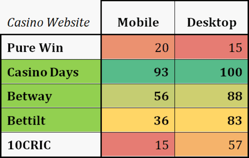 Performance Comparison Between Online Casinos