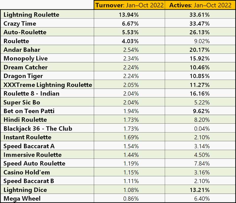 Top Game Shows and Live Casino Classics Captivate India