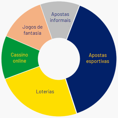 gráfico de divisão na matéria de potencial do iGaming.