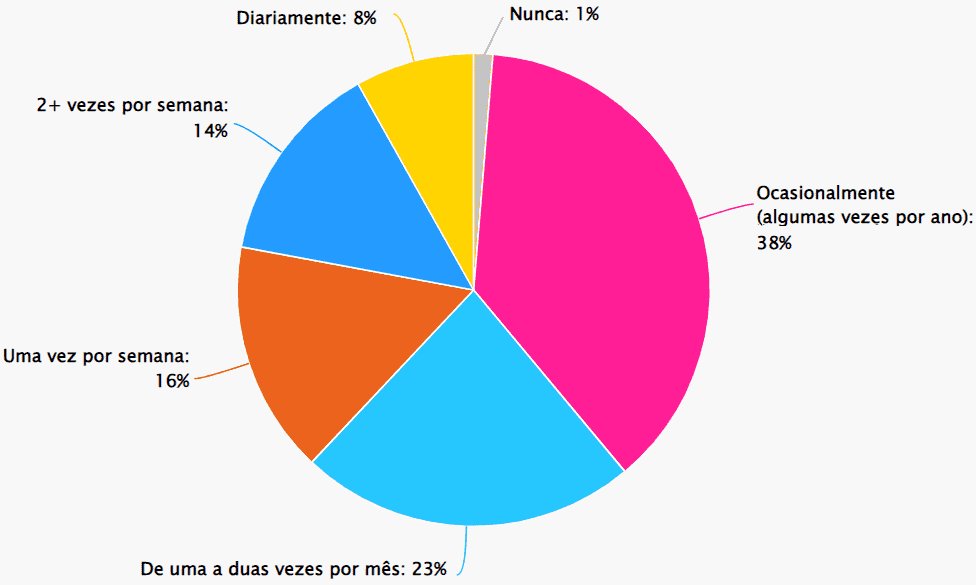 distribuição de porcentagens na matéria de jogadores brasileiros.