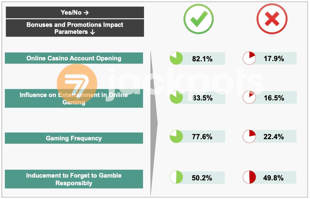 Impact of Casino Bonuses and Promotions on Player Behavior