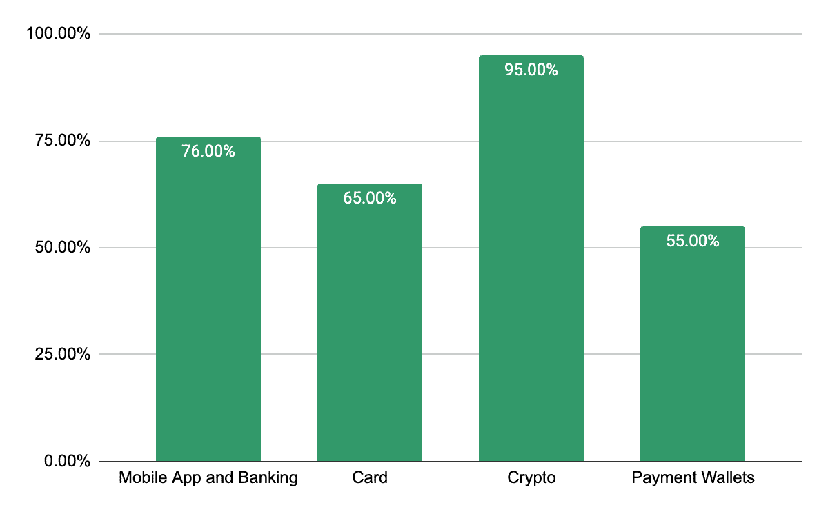 Most Popular Payment Methods For Online Casino