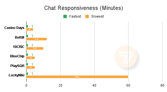 Exploring Customer Support at Online Casinos in India