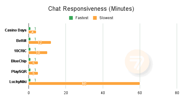Exploring Customer Support at Online Casinos in India