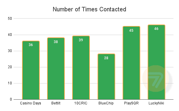 Exploring Customer Support at Online Casinos in India