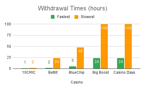 table showing casino withdrawal times in hours
