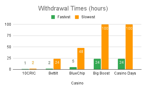 table showing casino withdrawal times in hours