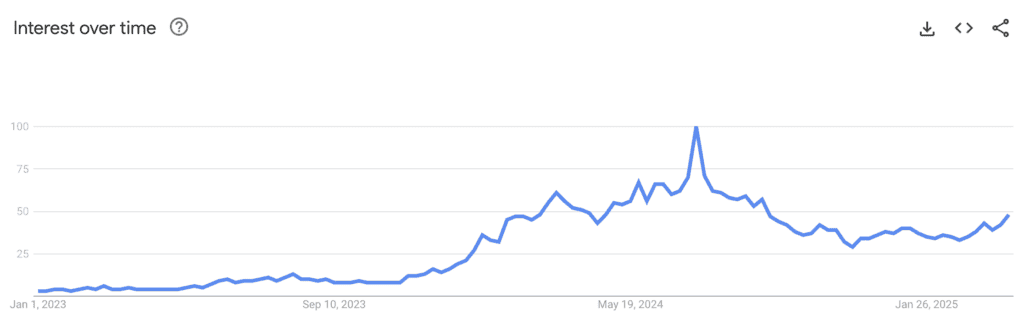 "Aviator Game" searches over time in India. Source: https://trends.google.com/trends/