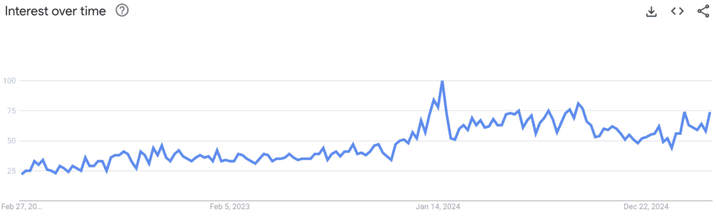 Google Trends showing growth of search volume for "casino app" searches.