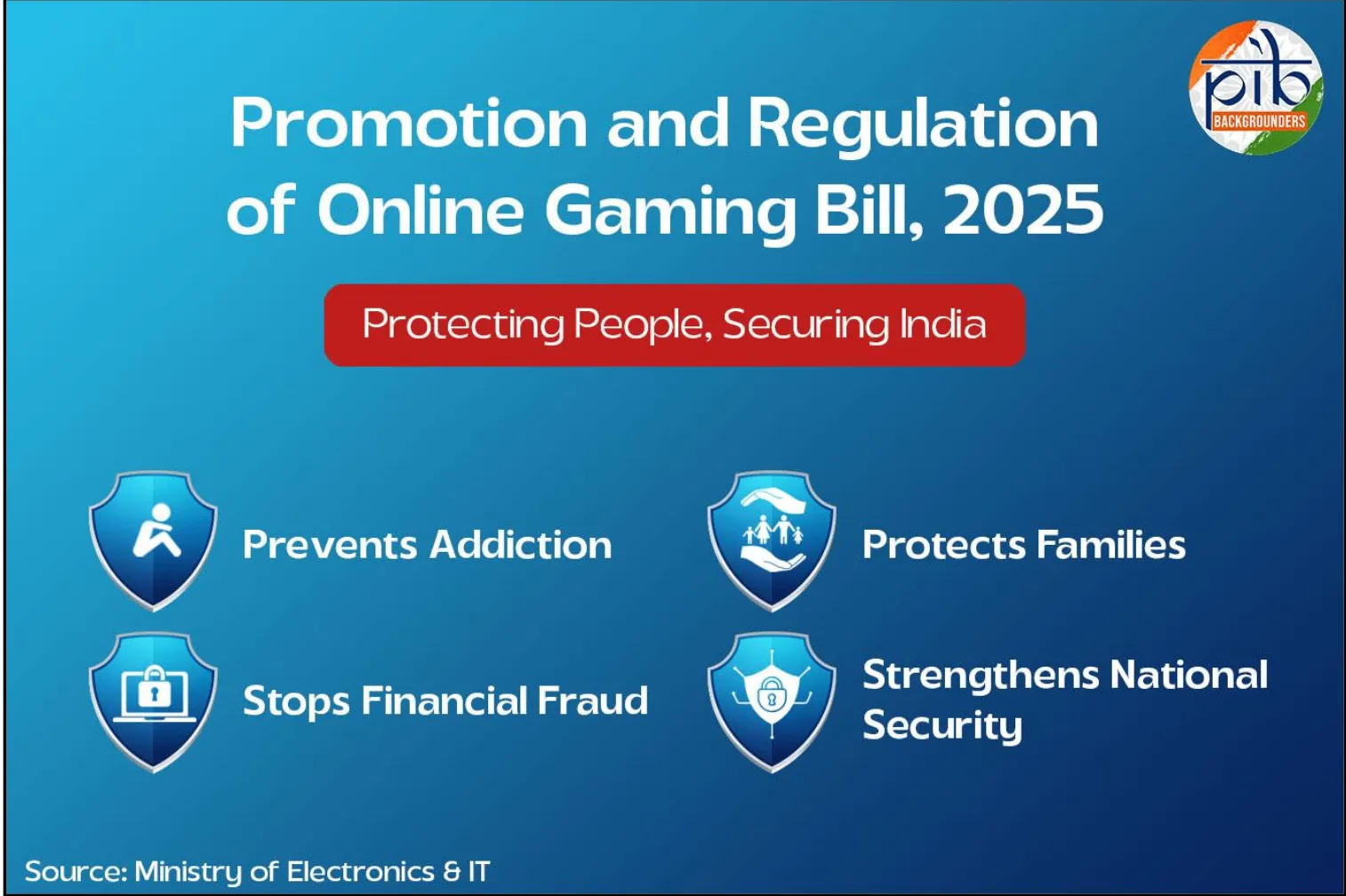 Online Gaming Bill 2025—play to learn, not to gamble; dedicated e-sports framework by Youth Affairs & Sports and support for social learning games (MeitY, MIB).